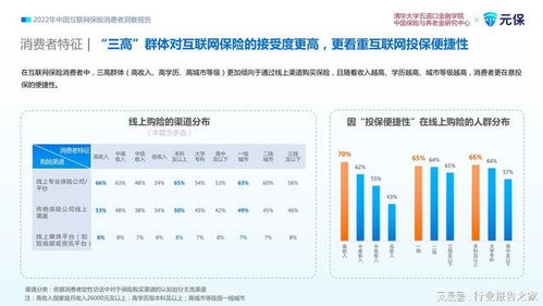 2022年中国互联网保险消费者洞察报告 